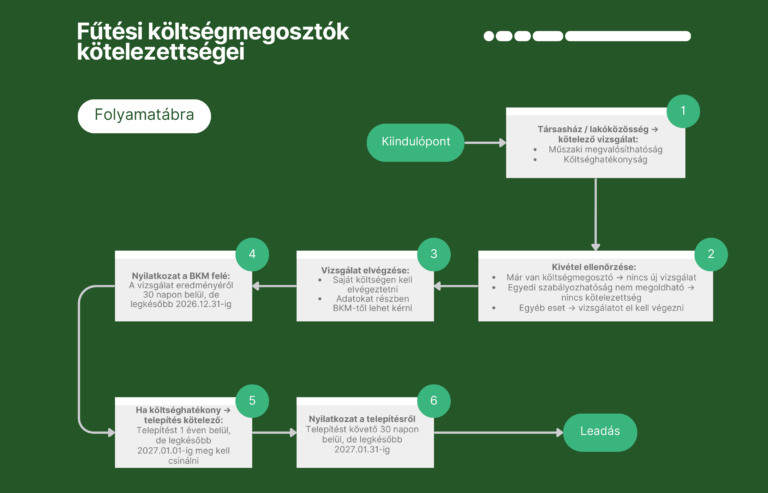 Tájékoztatás a fűtési költségmegosztókról és az aktuális kötelezettségekről